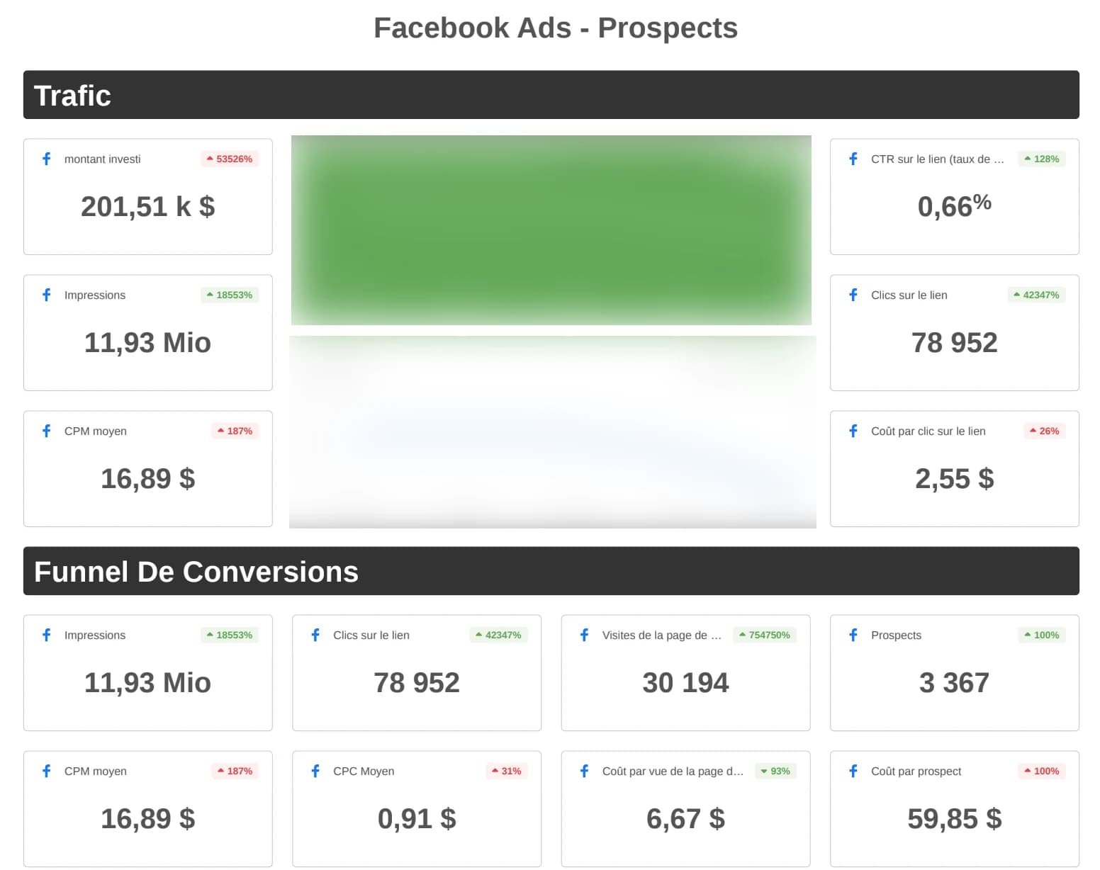 Facebook Ads : 201,51 k$ investis, 11,93 millions d'impressions, funnel jusqu'à 3 367 prospects à 59,85 $ le prospect.