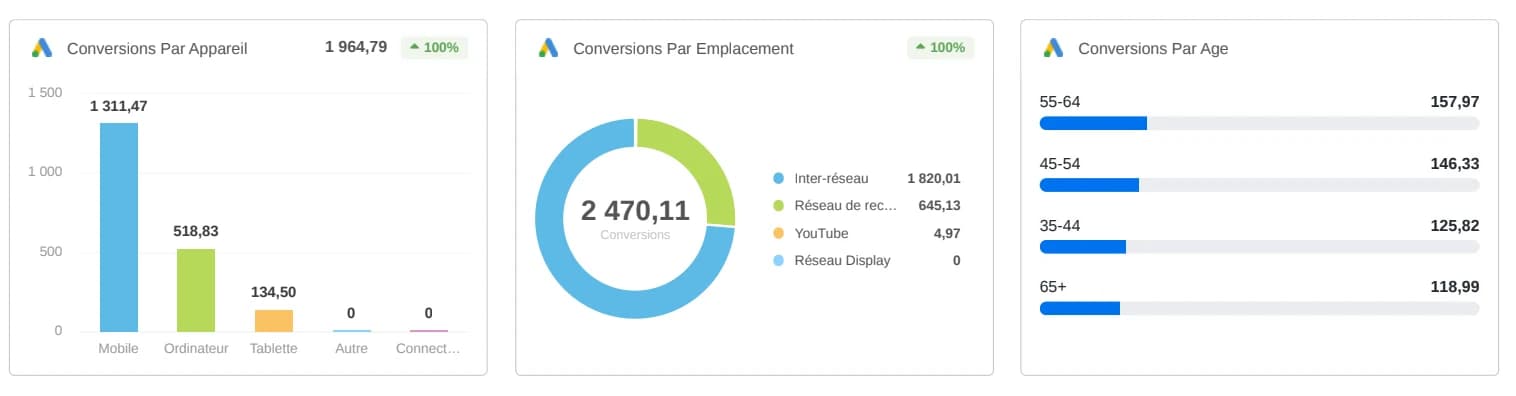 Pilotage par appareil, emplacement et âge : le mobile et les 45-64 ans dominent les conversions.