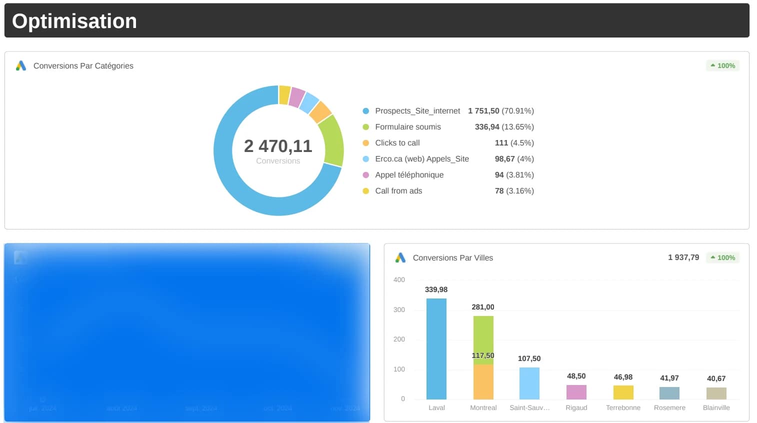 Google Ads : 2 470 conversions, dont 70,9 % de prospects via le site. Répartition par villes du Grand Montréal.